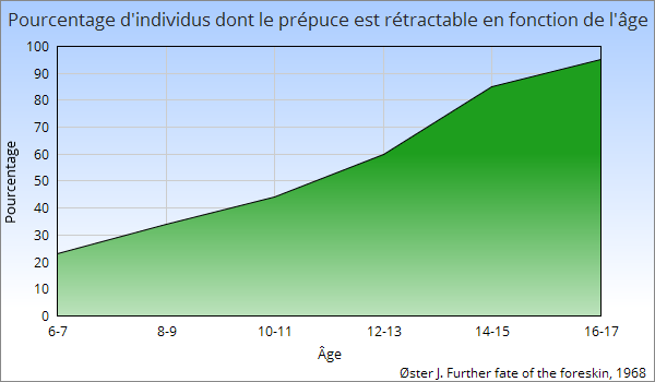 graphique retractabilite prepuce fonction age docteur oster
