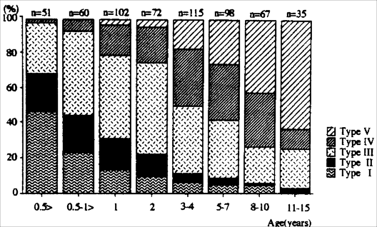 Figure sur le degré de rétractabilité du prépuce en fonction de l'âge d'après l'étude de Kayaba publiée en 1996