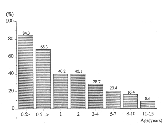 Figure sur le taux d'anneau préputial serré en fonction de l'âge d'après l'étude de Kayaba publiée en 1996